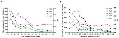 Two cases reports: Severe liver injury caused by 1,2,3-trichloropropane poisoning